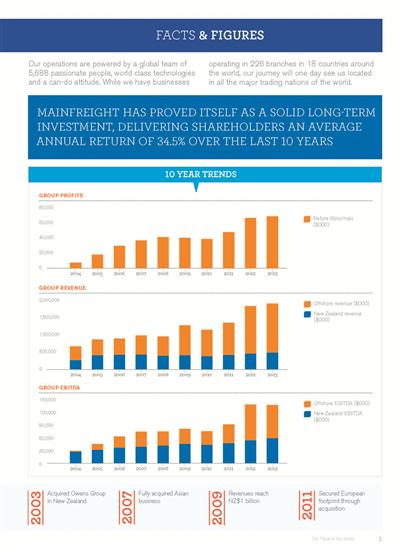 Mainfreight Annual Report Infographic